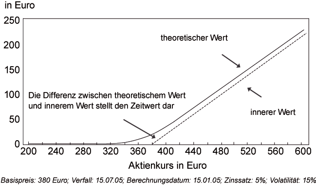 Schaubild: theoretischer Wert und innerer Wert eines Call-Optionsscheins