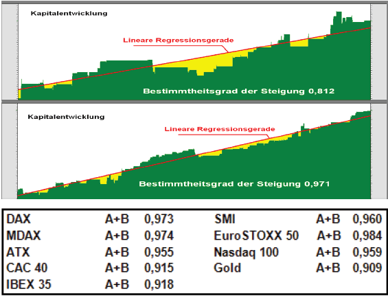 Neuronales system trading