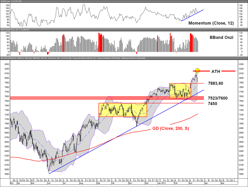 Dax trading system lang kurzfristig