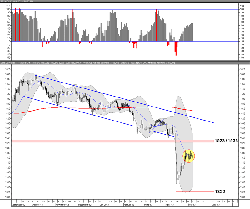 Neuronales system trading