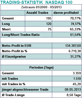 Nasdaq 100 trading system