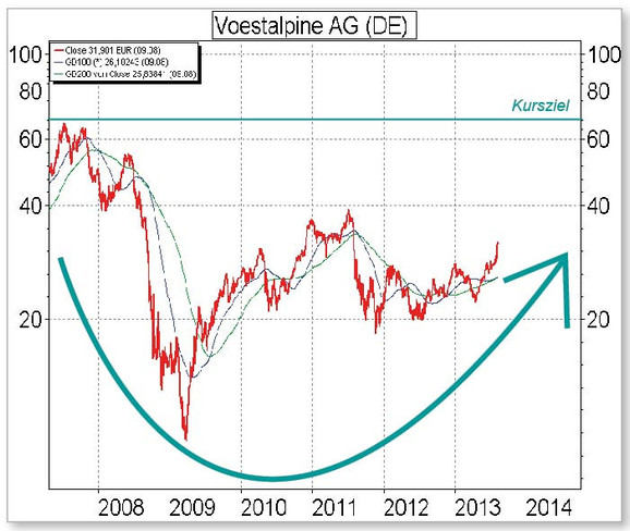 Turnaround Des es Voestalpine Boerse De