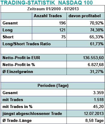 Nasdaq 100 trading system