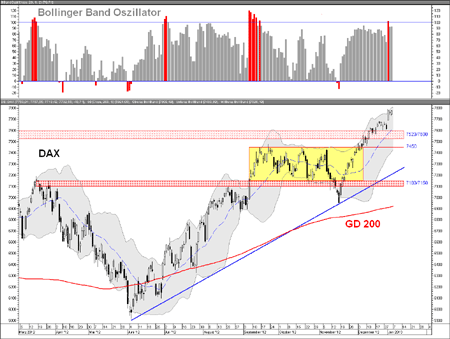 Bollinger bands dax