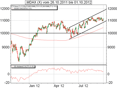 Technische Analyse Mdax Und Blei Boerse De