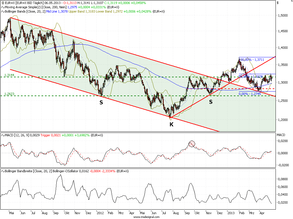 Bollinger bands einstellen