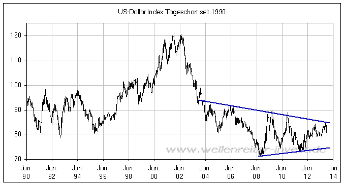 Gegenüber Emerging Markets Währungen konnte der Dollar ohnehin zulegen. Länder wie Argentinien und die Türkei hatten ihre eigenen Probleme. Die Währungen kollabierten und verloren zeitweise.
