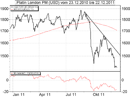 Technische Analyse Dax Und Platin Boerse De