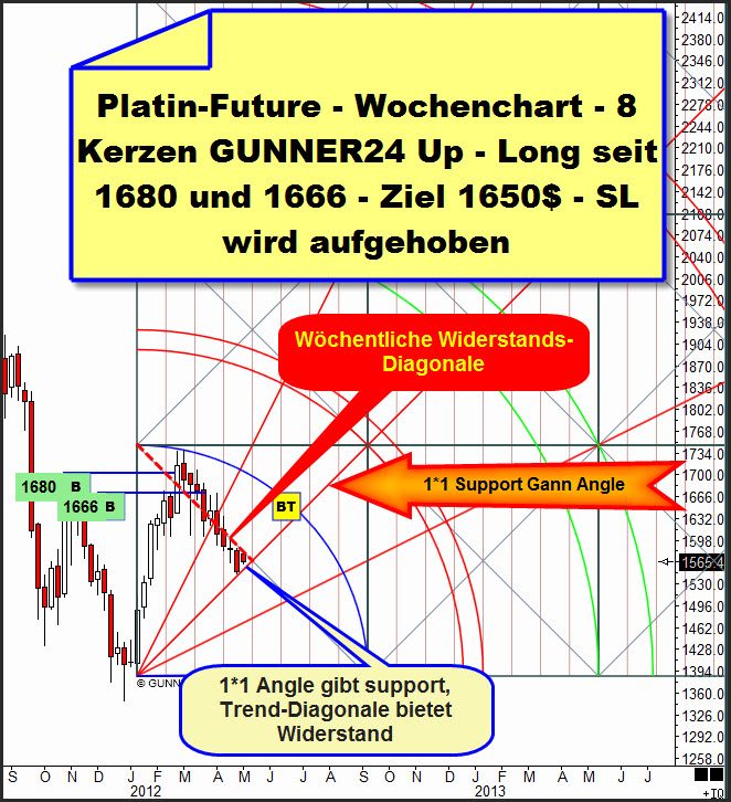 Rohstoff Trades Analyse Platin Boerse De