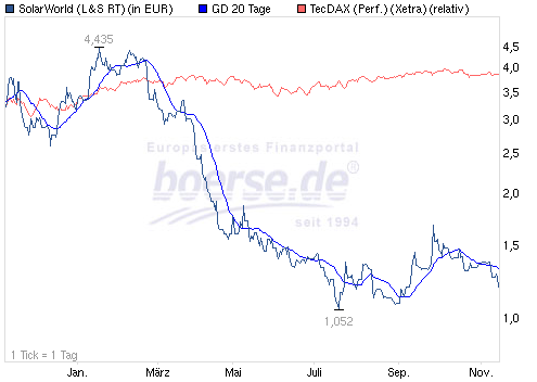 Boerse De Hintergrund Solarworld Es War Mal Ein Markfuhrer Boerse De