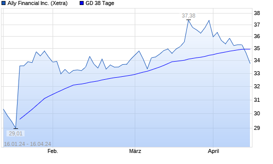 Ally Financial-Aktie unter 38-Tage-Linie - boerse.de