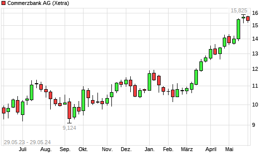 Commerzbank Aktie Mit Neuem 10 Jahres Hoch Boerse De