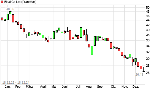 Eisai Aktie Mit Neuem 10 Jahres Tief Boersede 4807