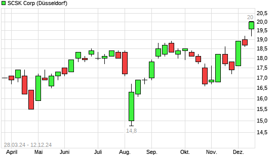 Scsk Aktie Mit Neuem 10 Jahres Hoch Boersede 9370