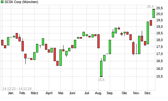 Scsk Aktie Mit Neuem 10 Jahres Hoch Boersede 8500