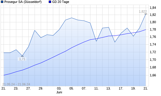 Prosegur-Aktie Unter 20-Tage-Linie - Boerse.de