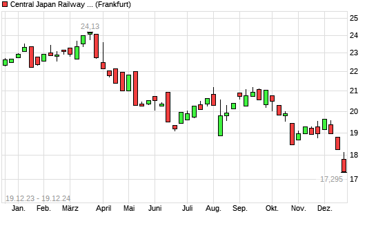 Central Japan Railway Aktie Mit Neuem 10 Jahres Tief Boersede 0250
