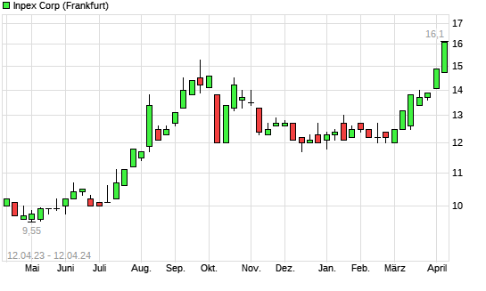 Inpex Aktie Mit Neuem 10 Jahres Hoch Boersede 0192