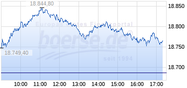 Aktueller Tages-/Intraday-Chart