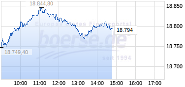Aktueller Tages-/Intraday-Chart