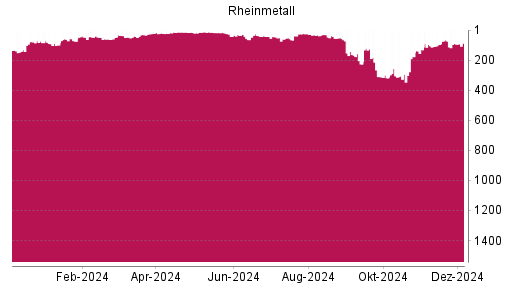 BOTSI®-Advisor Hochstufung Rheinmetall von Rang 94 auf Rang 88