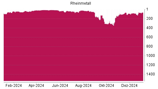 BOTSI®-Advisor Hochstufung Rheinmetall von Rang 76 auf ...