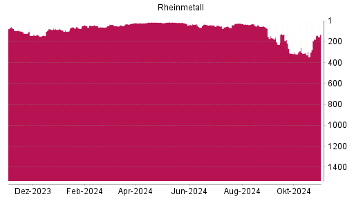 BOTSI®-Advisor Hochstufung Rheinmetall von Rang 177 auf ...