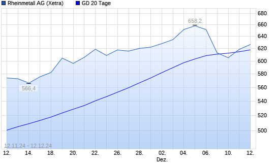 Rheinmetall Aktie Ber Tage Linie Boerse De