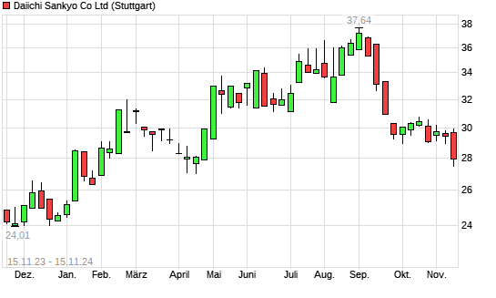 Daiichi Sankyo-Aktie Mit Neuem 6-Monats-Tief - Boerse.de