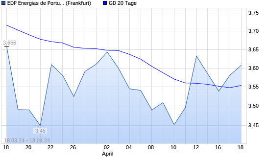 EDP-Aktie über 20-Tage-Linie - boerse.de