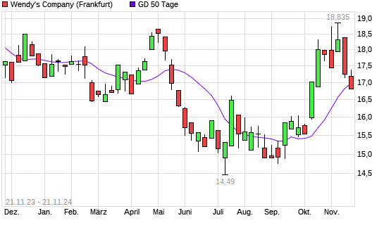 The Wendy's Company-Aktie Unter 50-Tage-Linie - Boerse.de