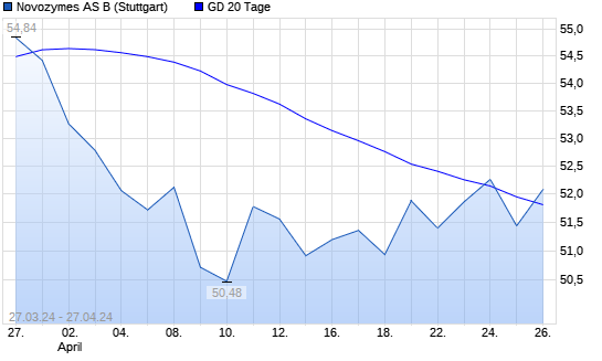 Novonesis-Aktie über 20-Tage-Linie - Boerse.de