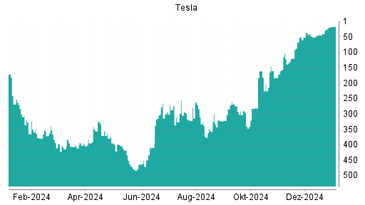 BOTSI®-Advisor Hochstufung Tesla von Rang 19 auf ...