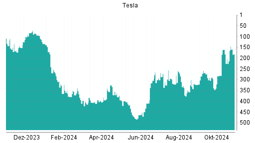 BOTSI®-Advisor Hochstufung Tesla von Rang 203 auf ...