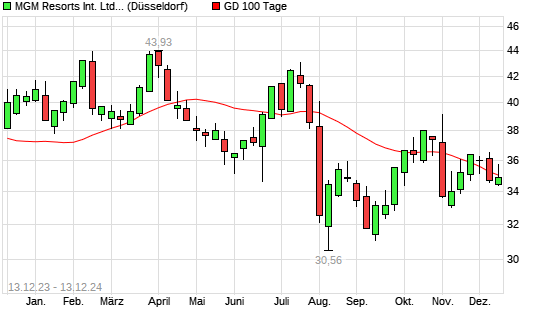 MGM Resorts International-Aktie über 100-Tage-Linie - Boerse.de