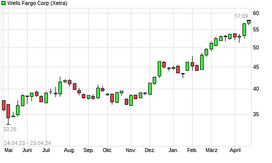 Wells Fargo Aktie Mit Neuem 10 Jahres Hoch Boersede 9876