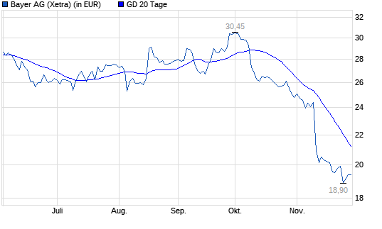 Bayer AKTIE | Aktienkurs & News | BAY001 – Boerse.de