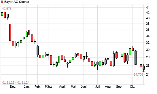 Bayer-Aktie Mit Neuem 10-Jahres-Tief - Boerse.de