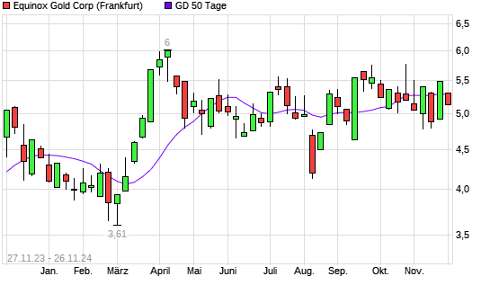 Equinox Gold AKTIE - Aktienkurs & News - A2PQPG - boerse.de