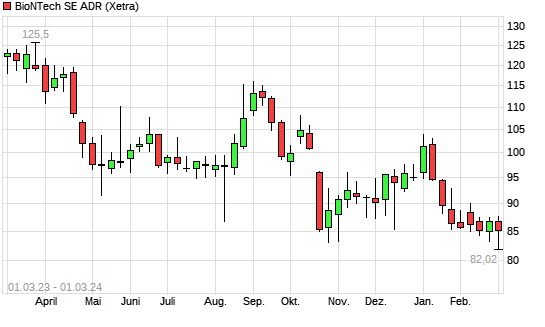 BioNTech-Aktie Mit Neuem 12-Monats-Tief - Boerse.de