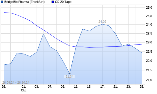 BridgeBio Pharma-Aktie Unter 20-Tage-Linie - Boerse.de