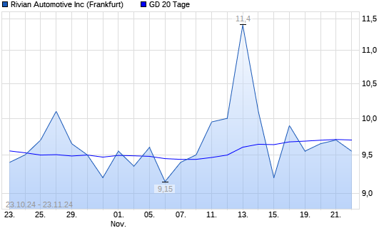 Rivian Automotive-Aktie über 20-Tage-Linie - Boerse.de