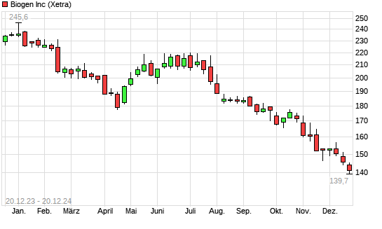 Biogen Aktie Mit Neuem 10 Jahres Tief Boersede 3788