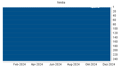 BOTSI®-Advisor belässt Nvidia weiter auf Rang 1