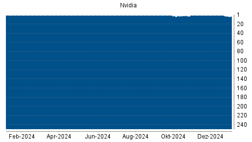 BOTSI®-Advisor belässt Nvidia weiter auf ...