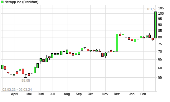 Netapp Aktie Mit Neuem 10 Jahres Hoch Boersede 6930