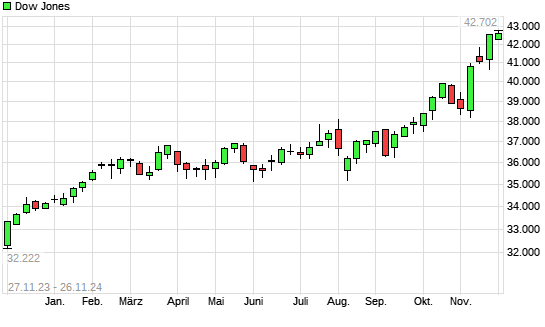 Dow Jones mit neuem All-Time-High