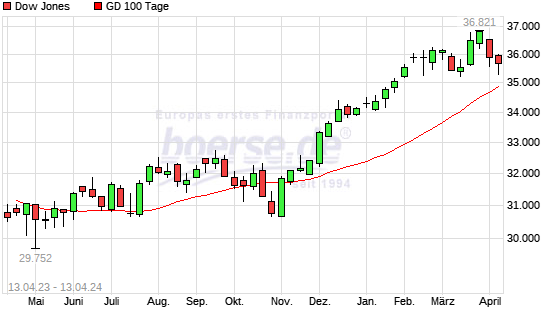 Dow Jones unter 100-Tage-Linie