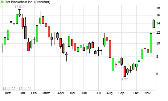 Riot Platforms-Aktie Mit Neuem 6-Monats-Hoch - Boerse.de