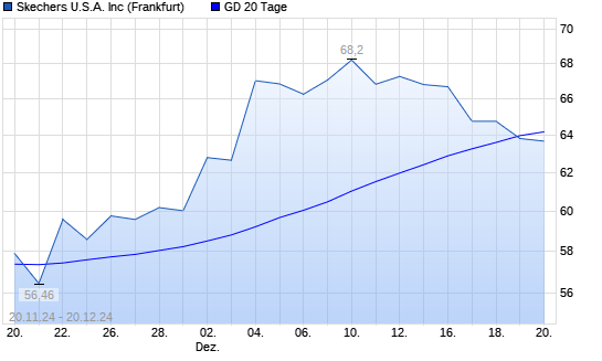 Skechers-Aktie Unter 20-Tage-Linie - Boerse.de